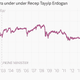Image for article titled The Turkish lira’s long tale of woe under Recep Tayyip Erdogan
